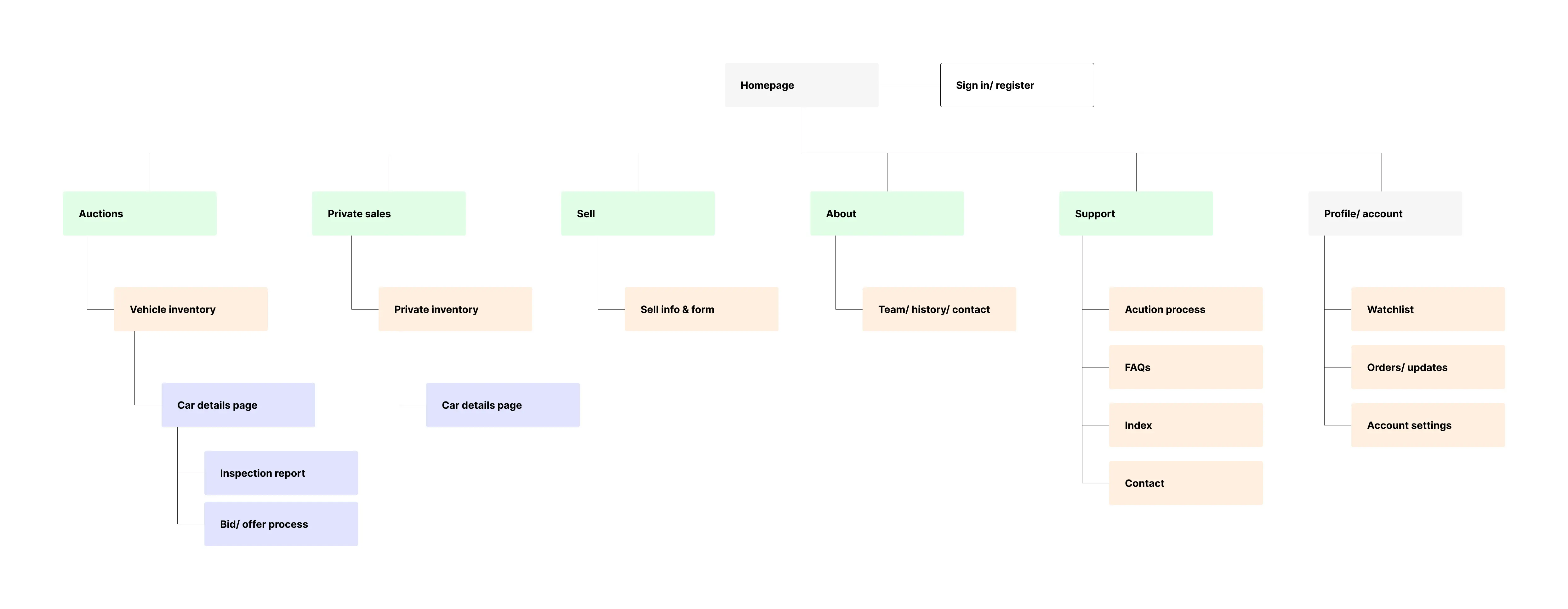 a screenshot of Issimi's sitemap